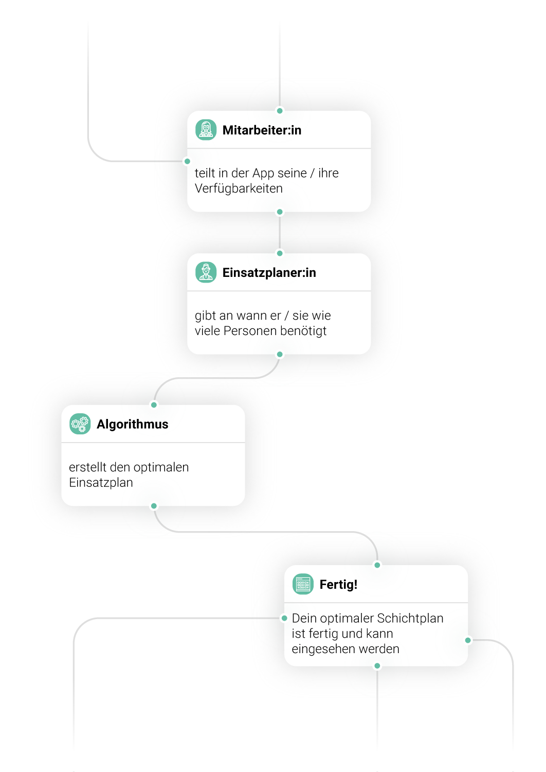 Schichtplan erstellen Ablauf